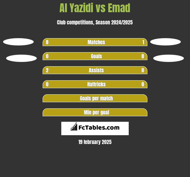 Al Yazidi vs Emad h2h player stats