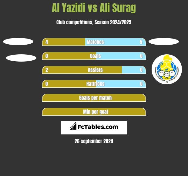 Al Yazidi vs Ali Surag h2h player stats