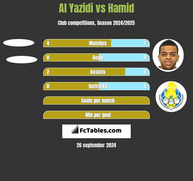 Al Yazidi vs Hamid h2h player stats