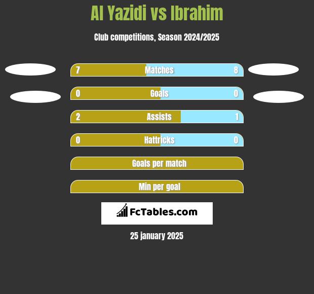 Al Yazidi vs Ibrahim h2h player stats