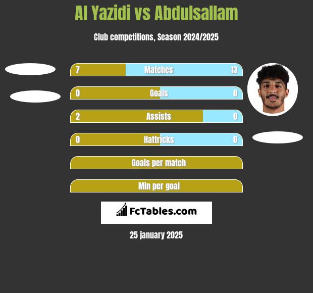 Al Yazidi vs Abdulsallam h2h player stats