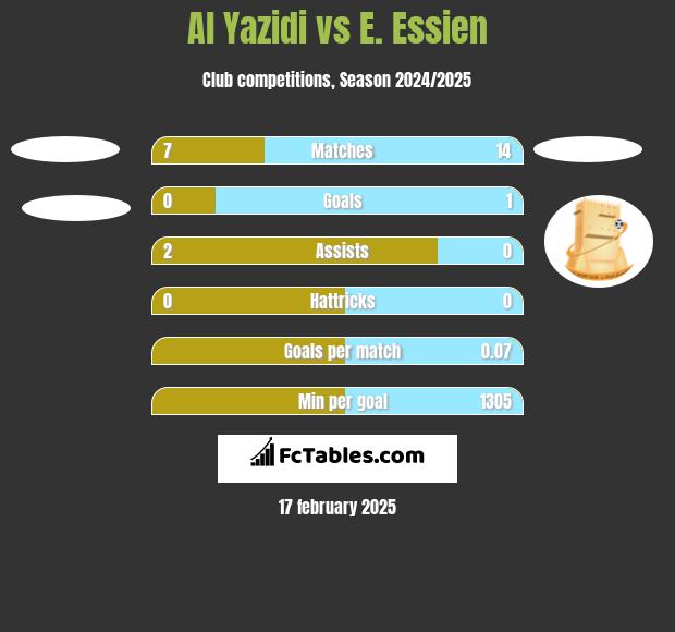 Al Yazidi vs E. Essien h2h player stats