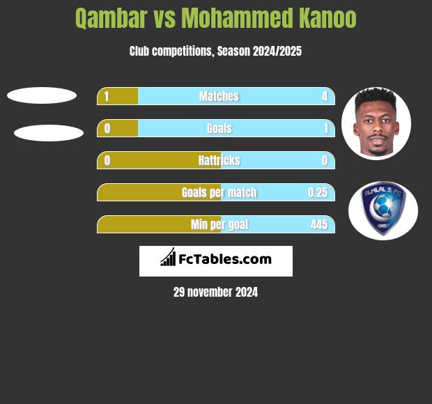 Qambar vs Mohammed Kanoo h2h player stats