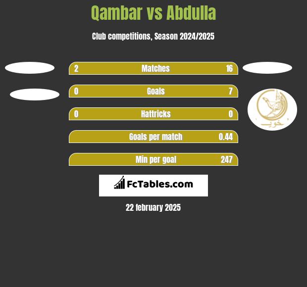 Qambar vs Abdulla h2h player stats