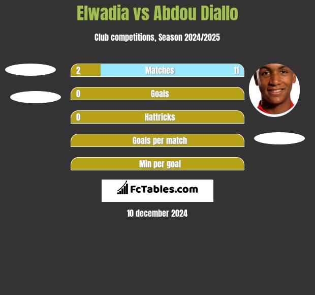 Elwadia vs Abdou Diallo h2h player stats