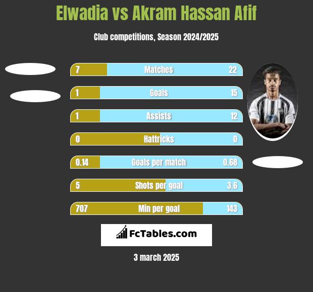 Elwadia vs Akram Hassan Afif h2h player stats