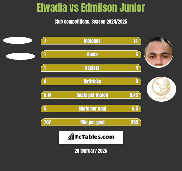 Elwadia vs Edmilson Junior h2h player stats