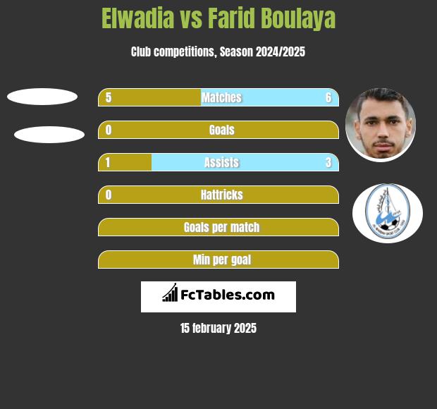 Elwadia vs Farid Boulaya h2h player stats