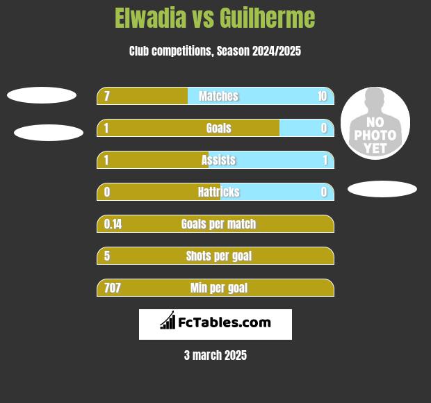 Elwadia vs Guilherme h2h player stats