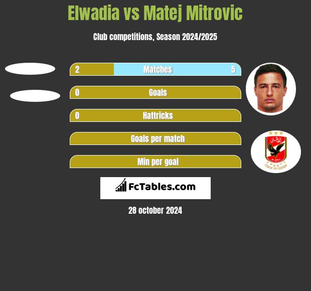 Elwadia vs Matej Mitrovic h2h player stats