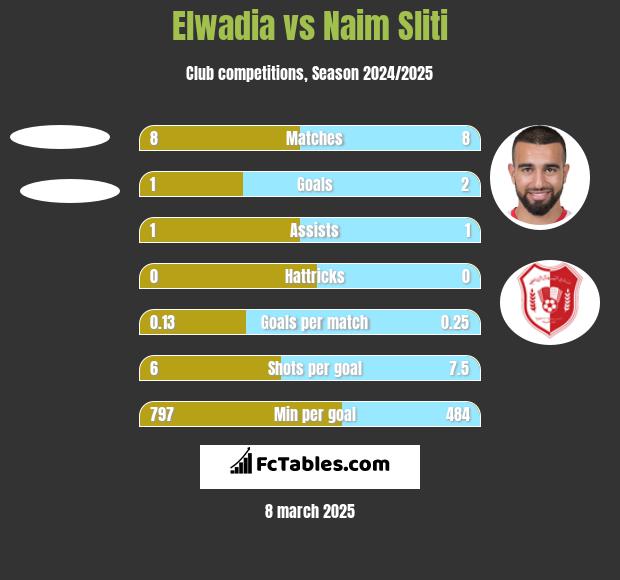 Elwadia vs Naim Sliti h2h player stats