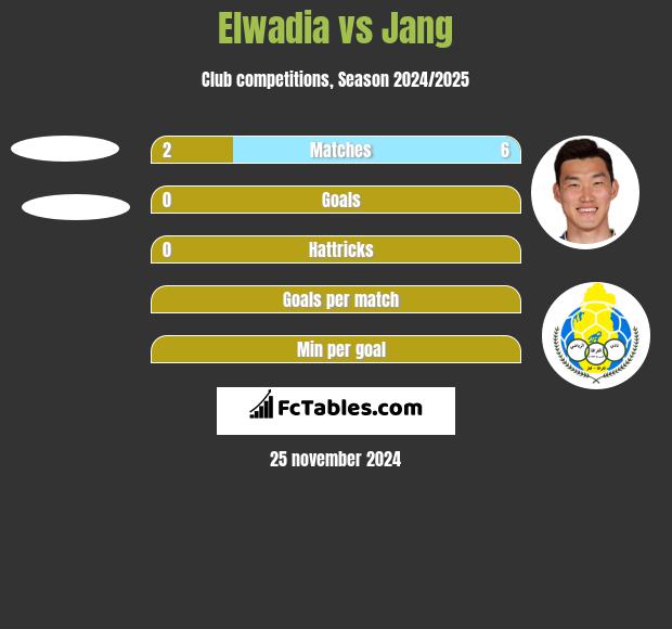 Elwadia vs Jang h2h player stats