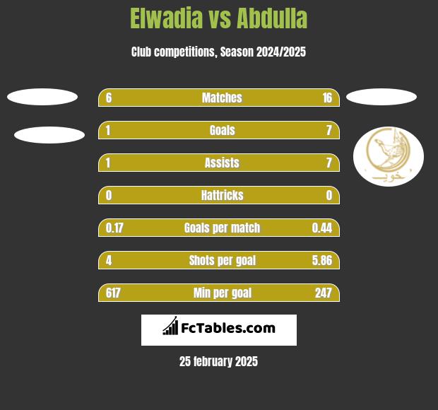 Elwadia vs Abdulla h2h player stats