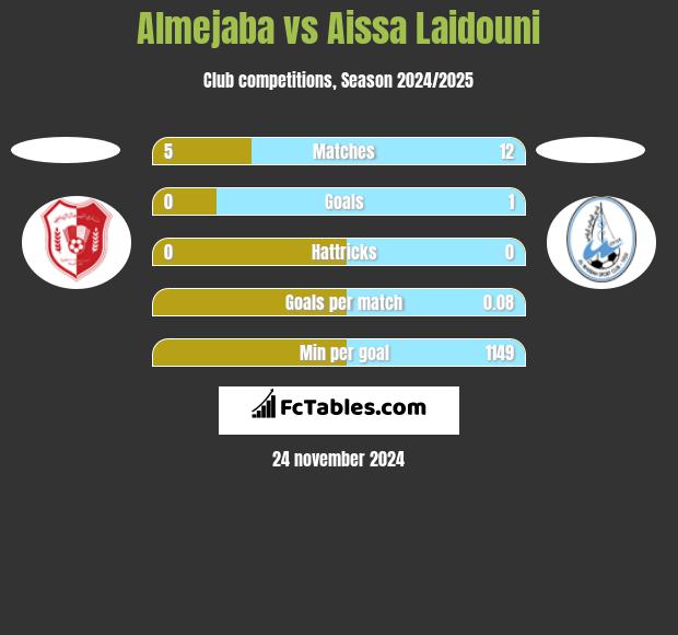 Almejaba vs Aissa Laidouni h2h player stats