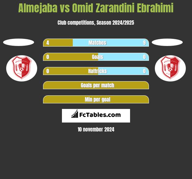 Almejaba vs Omid Zarandini Ebrahimi h2h player stats