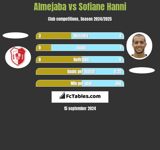 Almejaba vs Sofiane Hanni h2h player stats