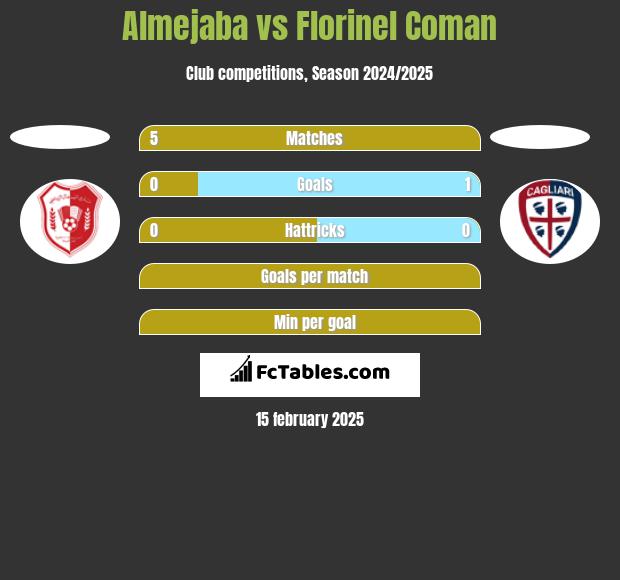 Almejaba vs Florinel Coman h2h player stats