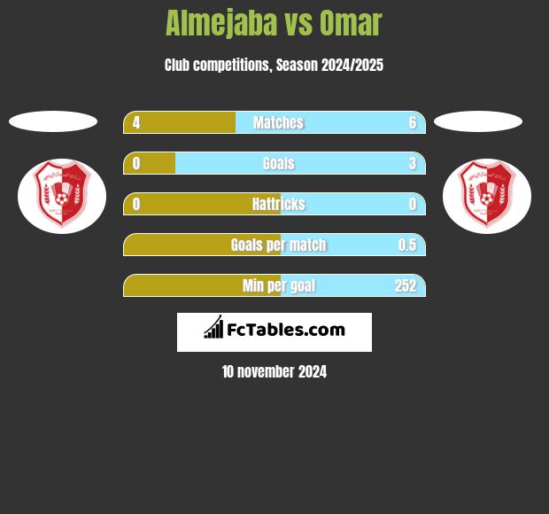 Almejaba vs Omar h2h player stats