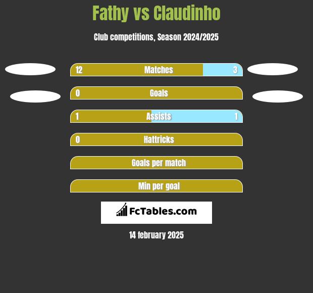 Fathy vs Claudinho h2h player stats