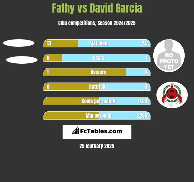 Fathy vs David Garcia h2h player stats