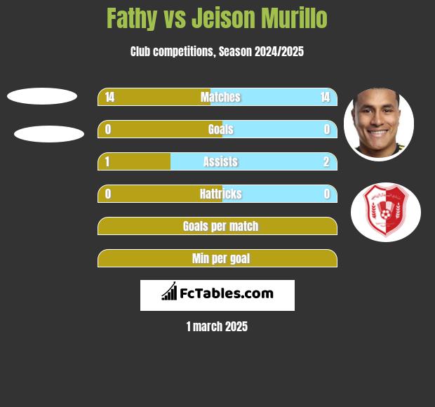 Fathy vs Jeison Murillo h2h player stats