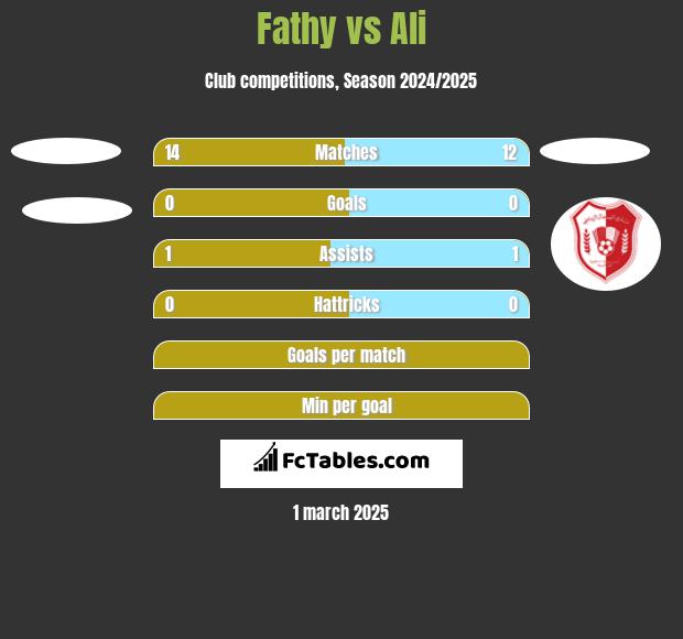 Fathy vs Ali h2h player stats