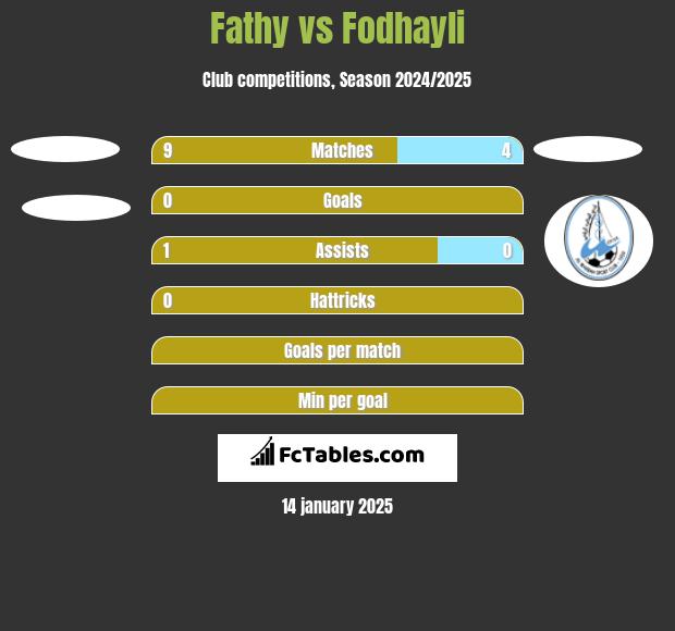 Fathy vs Fodhayli h2h player stats