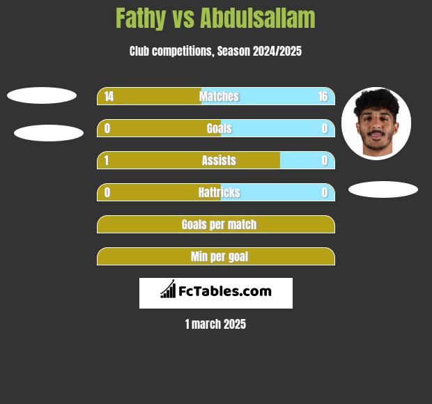 Fathy vs Abdulsallam h2h player stats