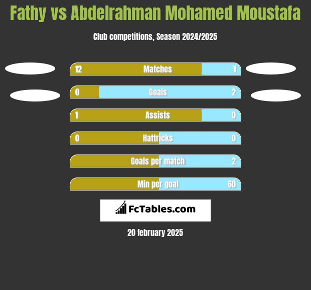 Fathy vs Abdelrahman Mohamed Moustafa h2h player stats