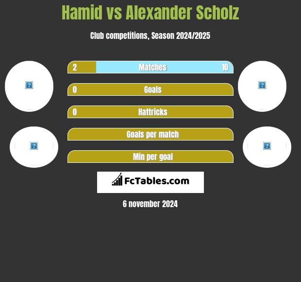 Hamid vs Alexander Scholz h2h player stats