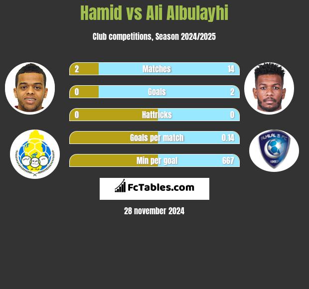 Hamid vs Ali Albulayhi h2h player stats