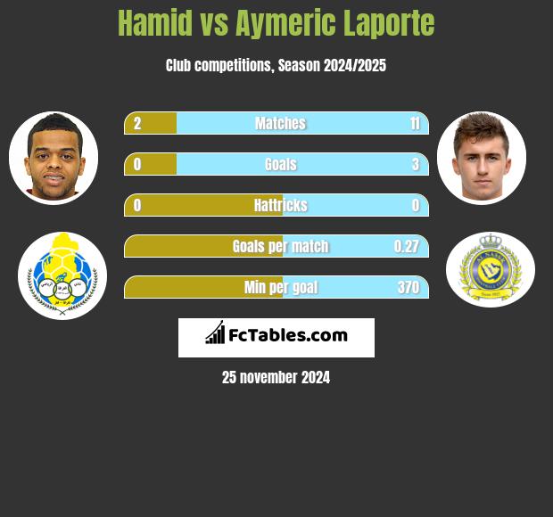 Hamid vs Aymeric Laporte h2h player stats