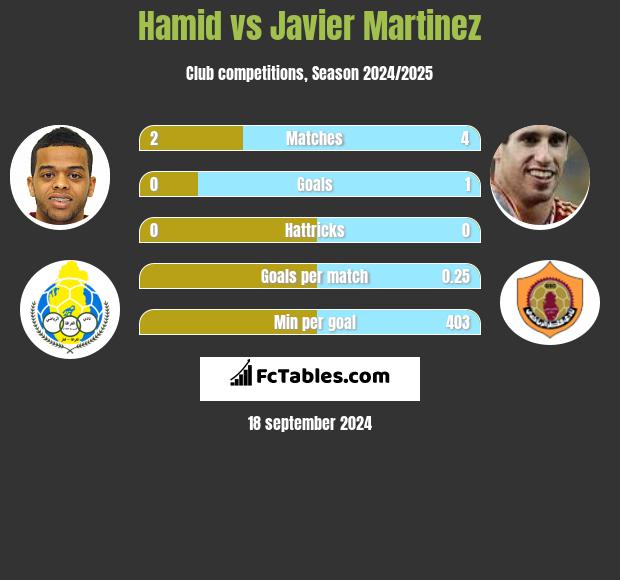 Hamid vs Javier Martinez h2h player stats