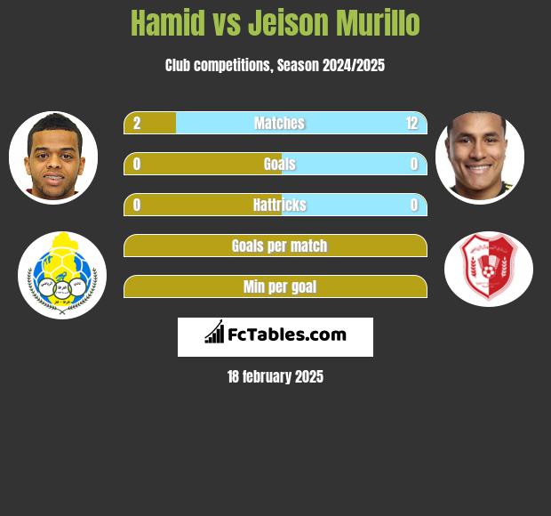 Hamid vs Jeison Murillo h2h player stats