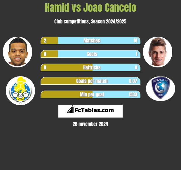 Hamid vs Joao Cancelo h2h player stats