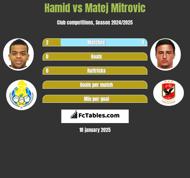 Hamid vs Matej Mitrovic h2h player stats