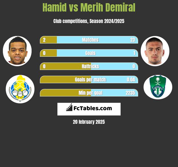 Hamid vs Merih Demiral h2h player stats