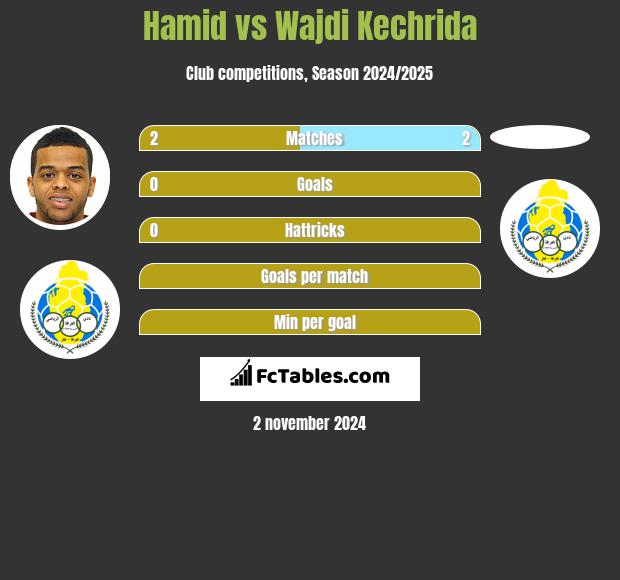 Hamid vs Wajdi Kechrida h2h player stats