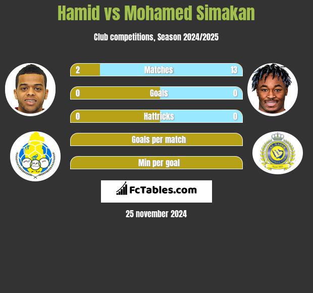 Hamid vs Mohamed Simakan h2h player stats