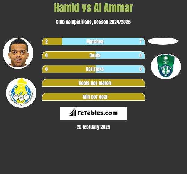 Hamid vs Al Ammar h2h player stats