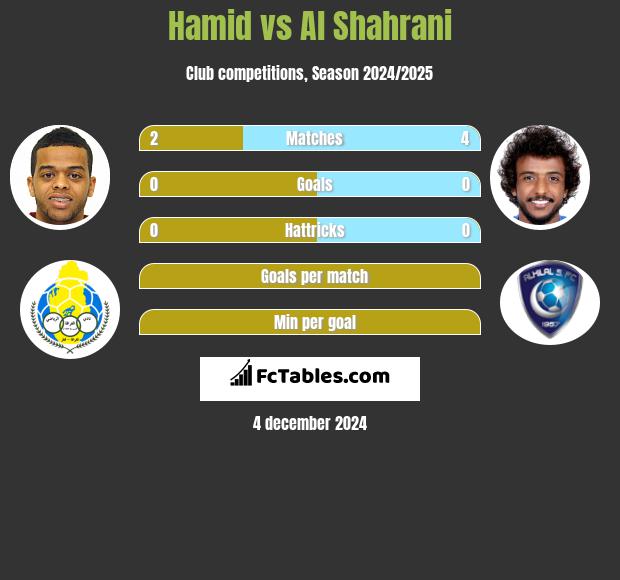 Hamid vs Al Shahrani h2h player stats