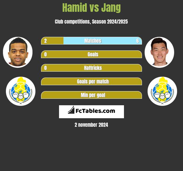 Hamid vs Jang h2h player stats