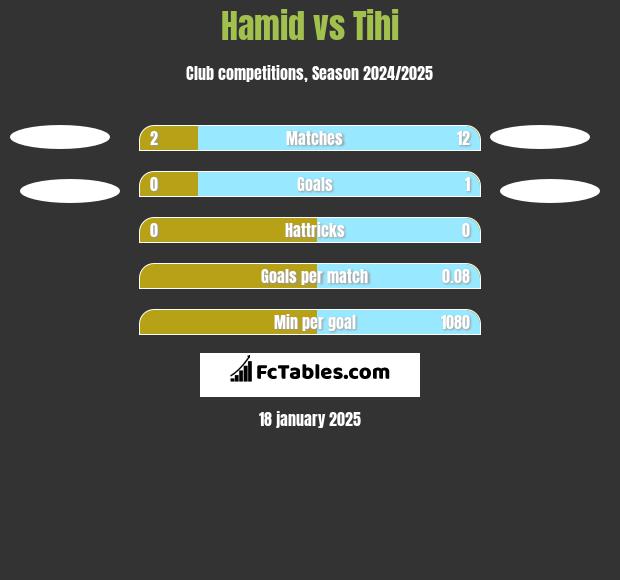 Hamid vs Tihi h2h player stats