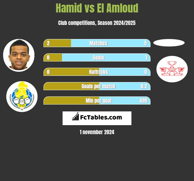 Hamid vs El Amloud h2h player stats