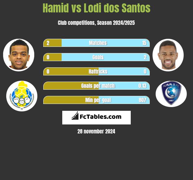 Hamid vs Lodi dos Santos h2h player stats