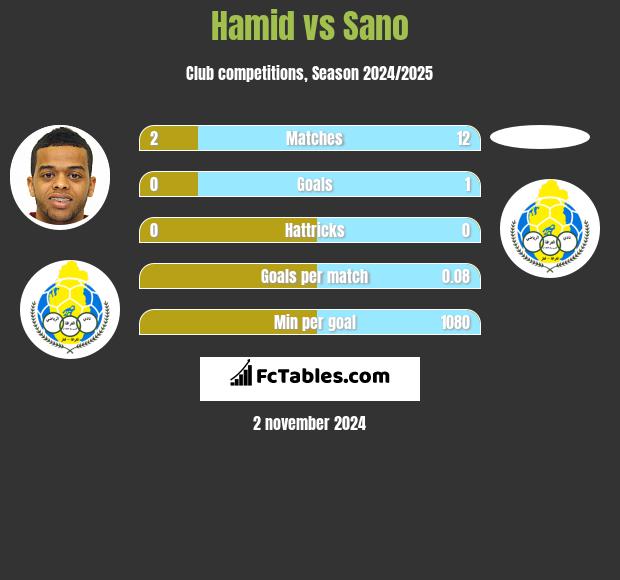 Hamid vs Sano h2h player stats