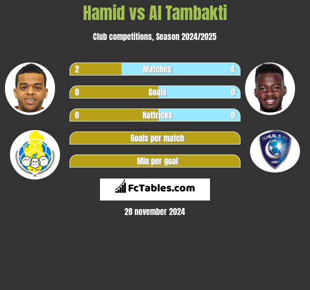 Hamid vs Al Tambakti h2h player stats