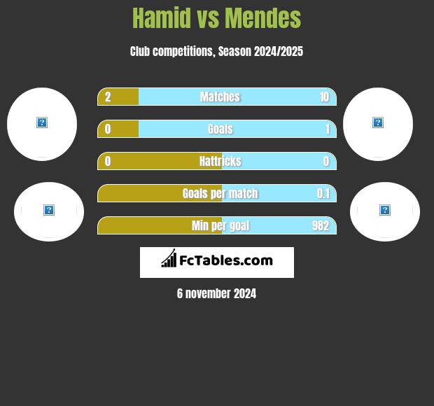 Hamid vs Mendes h2h player stats