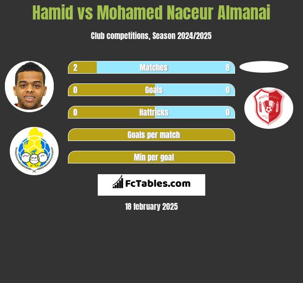 Hamid vs Mohamed Naceur Almanai h2h player stats