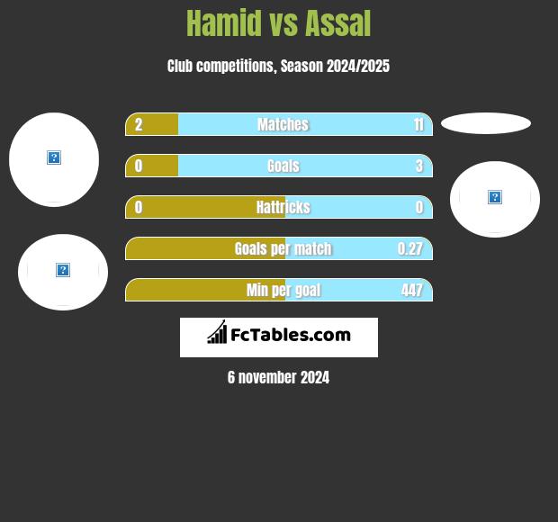 Hamid vs Assal h2h player stats